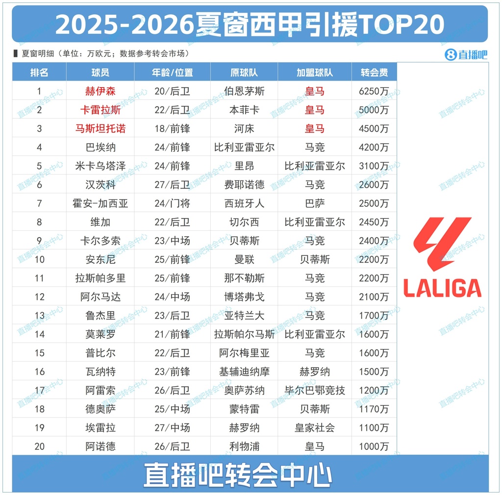 西甲夏窗TOP20:标王赫伊森6250万&皇马包揽前三 马竞豪购7人上榜